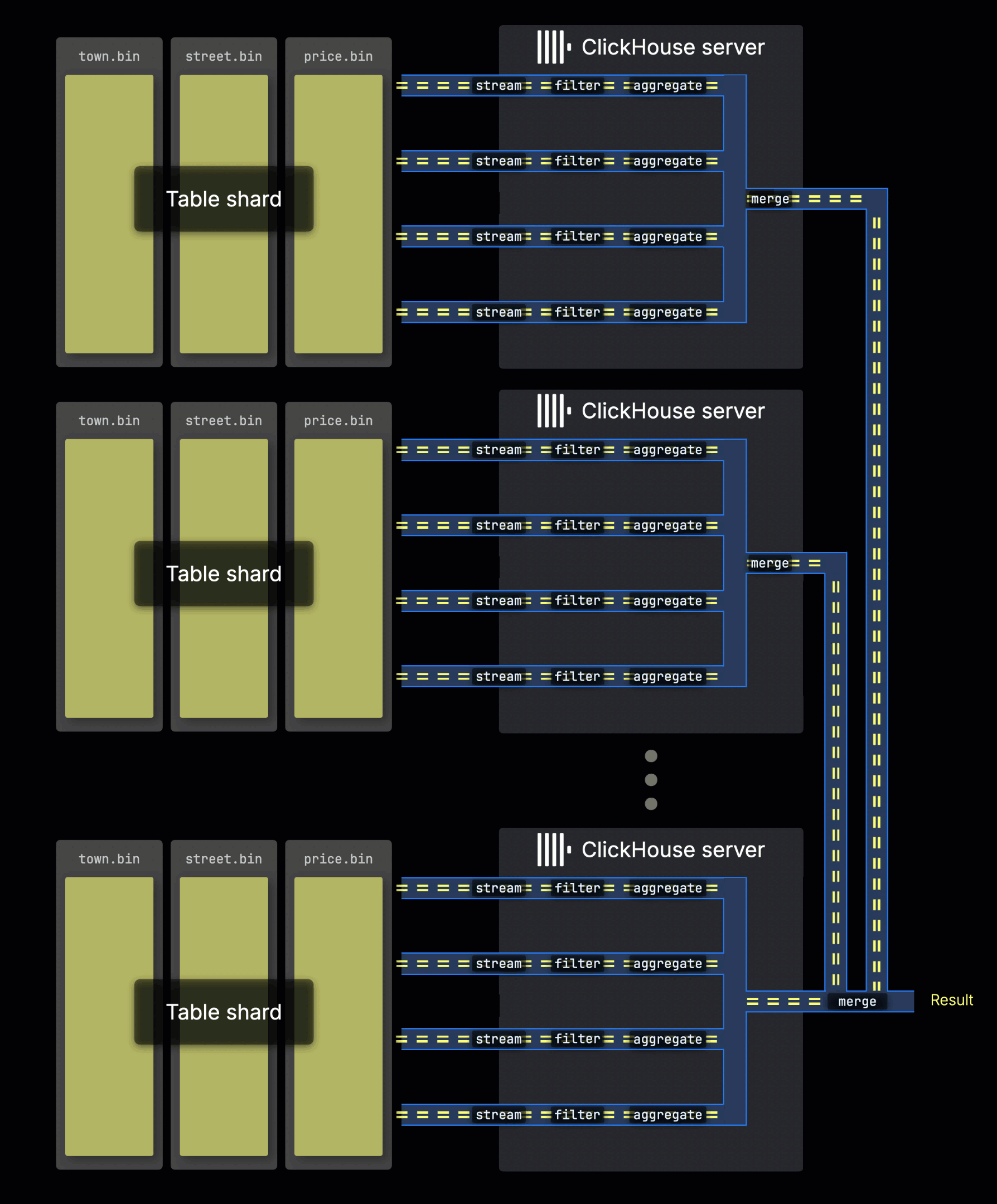 Distributed lanes